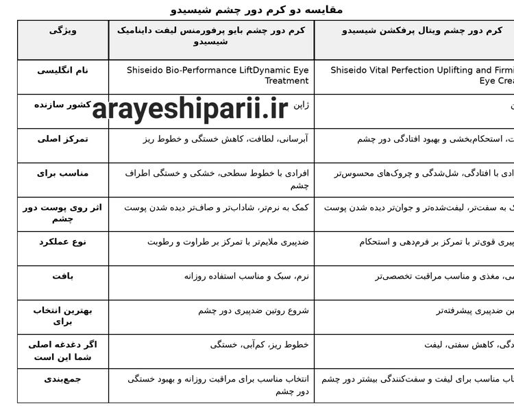 کرم دور چشم لیفت داینامیک بایو پرفورمنس